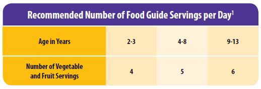 Recommend Number of Food Guide Servings per Day